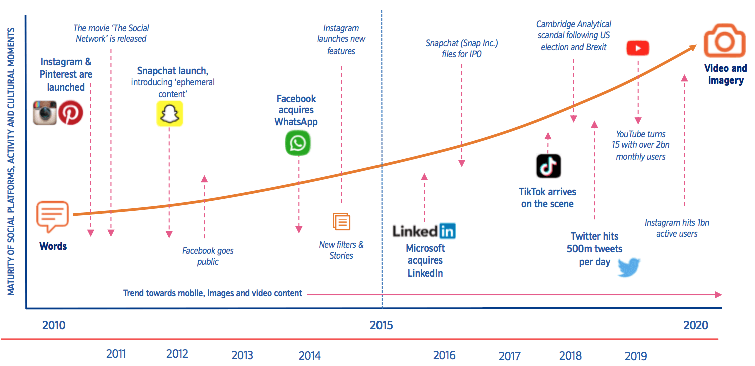 social commerce tech companies