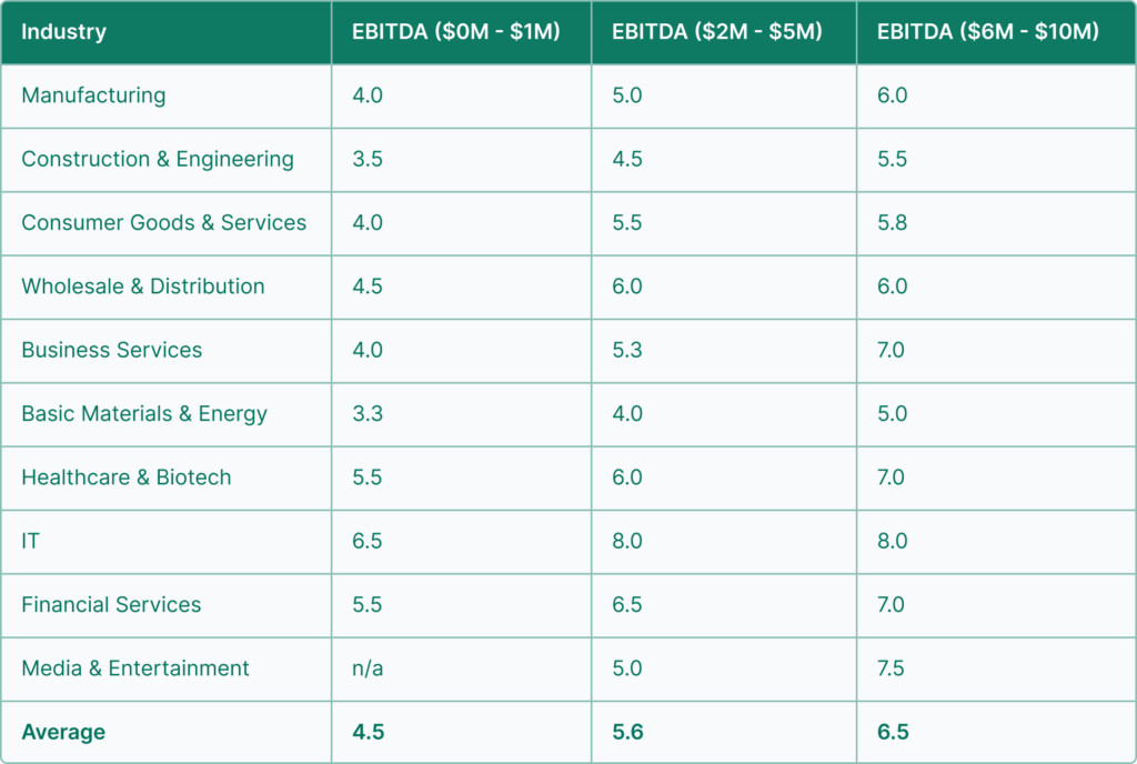 Average Exit Valuation Multiples for D2C Gadget